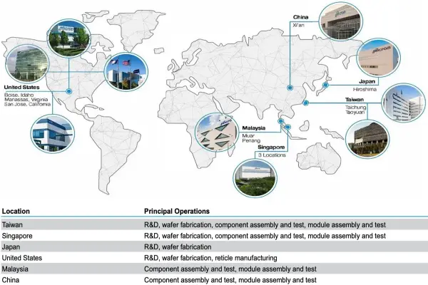 Micron nhận trợ cấp 320 triệu USD từ Nhật